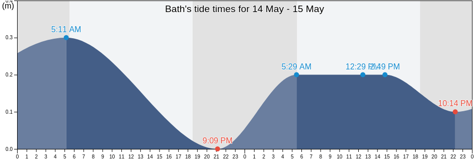 Bath, St. Thomas, Jamaica tide chart