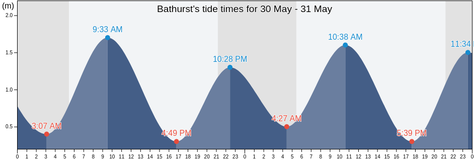 Bathurst, Gloucester County, New Brunswick, Canada tide chart
