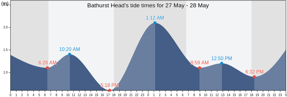 Bathurst Head, Queensland, Australia tide chart