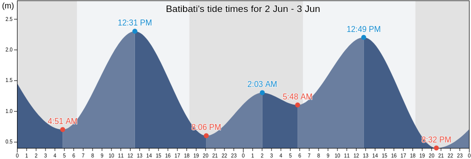 Batibati, South Kalimantan, Indonesia tide chart