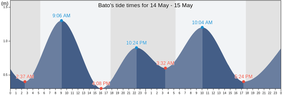 Bato, Province of Davao del Sur, Davao, Philippines tide chart
