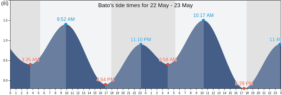 Bato, Province of Leyte, Eastern Visayas, Philippines tide chart