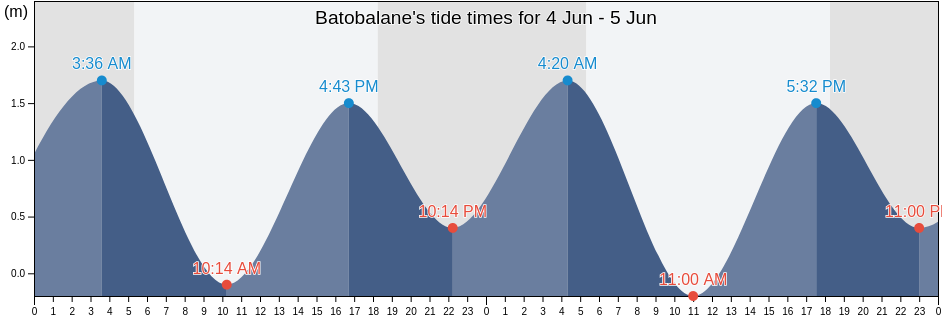 Batobalane, Province of Camarines Norte, Bicol, Philippines tide chart