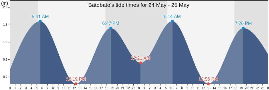 Batobato, Province of Davao Oriental, Davao, Philippines tide chart