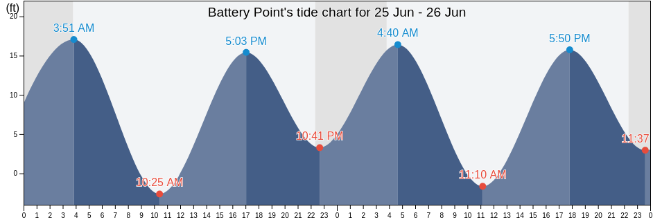 Battery Point, Haines Borough, Alaska, United States tide chart