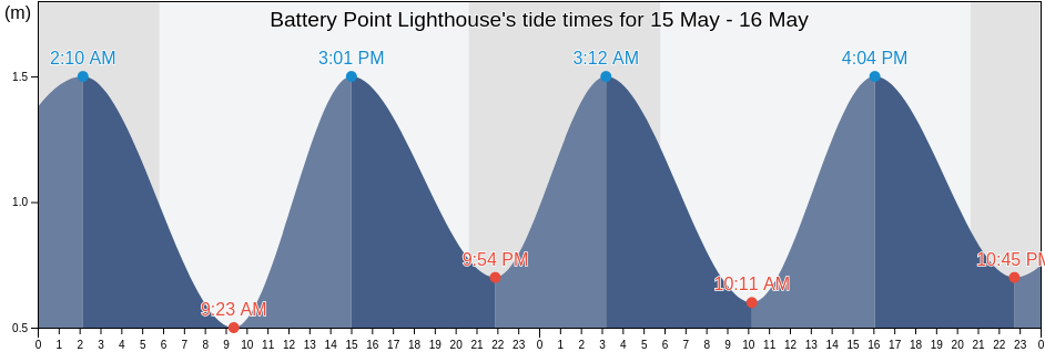 Battery Point Lighthouse, Nova Scotia, Canada tide chart