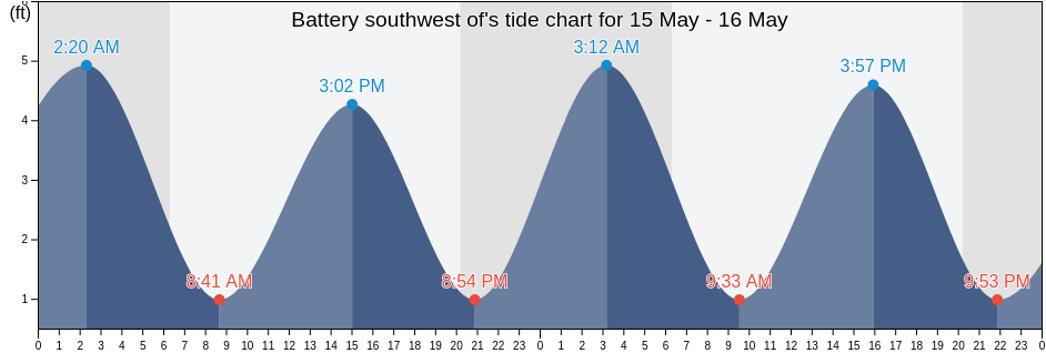 Battery Southwest Of Sc Tide Charts