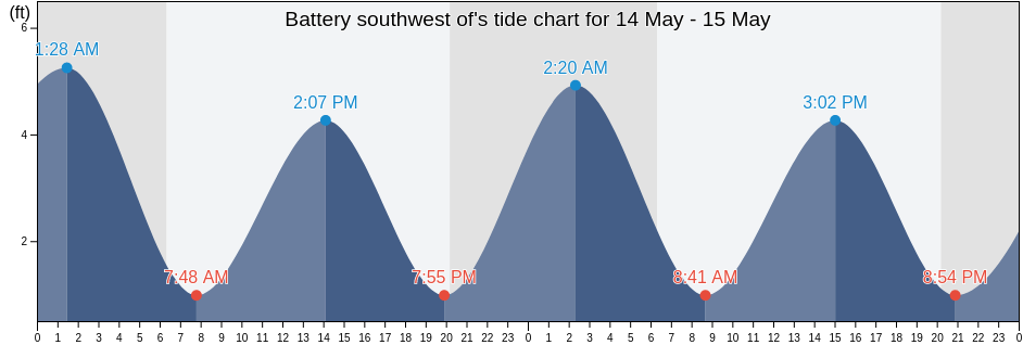 Battery southwest of, Charleston County, South Carolina, United States tide chart