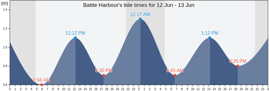 Battle Harbour, Cote-Nord, Quebec, Canada tide chart