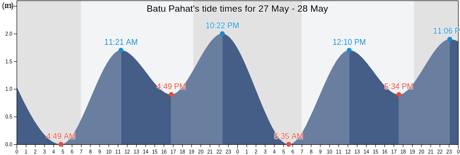 Batu Pahat, Daerah Batu Pahat, Johor, Malaysia tide chart