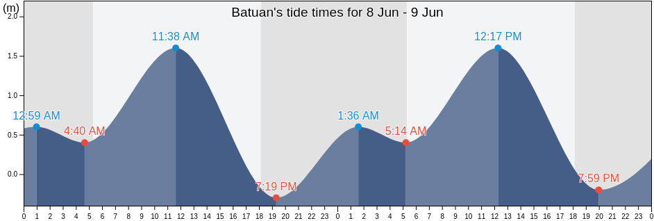 Batuan, Province of Masbate, Bicol, Philippines tide chart