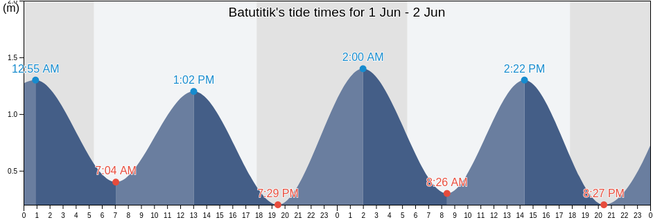 Batutitik, Province of South Cotabato, Soccsksargen, Philippines tide chart