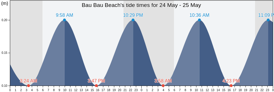 Bau Bau Beach, Provincia di Sassari, Sardinia, Italy tide chart