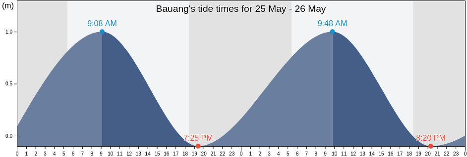 Bauang, Province of La Union, Ilocos, Philippines tide chart