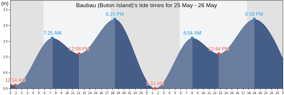 Baubau (Buton Island), Kota Baubau, Southeast Sulawesi, Indonesia tide chart