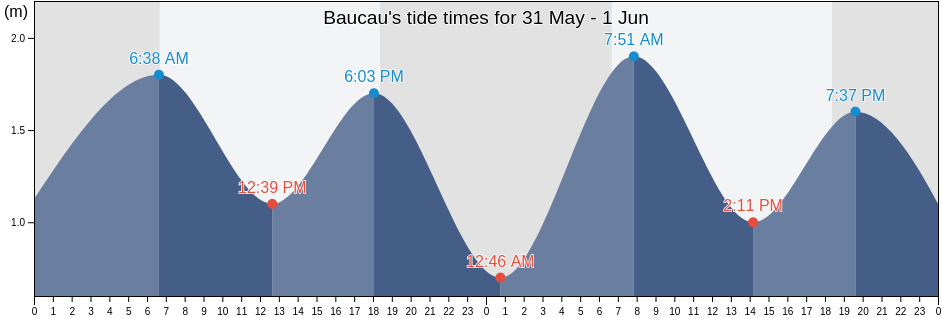 Baucau, Baucau, Timor Leste tide chart