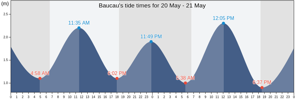 Baucau, Timor Leste tide chart