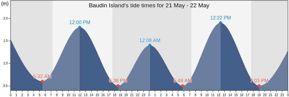 Baudin Island, Streaky Bay, South Australia, Australia tide chart