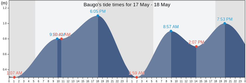 Baugo, Province of Cebu, Central Visayas, Philippines tide chart