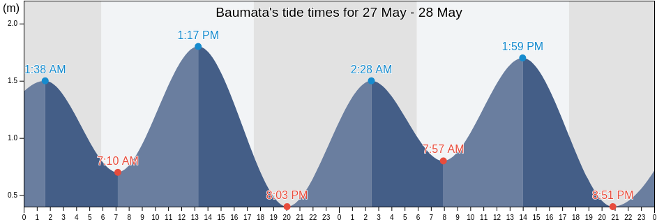 Baumata, East Nusa Tenggara, Indonesia tide chart