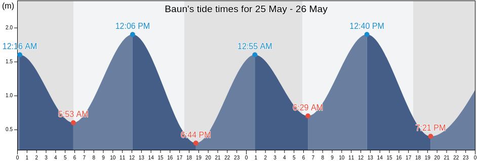 Baun, East Nusa Tenggara, Indonesia tide chart