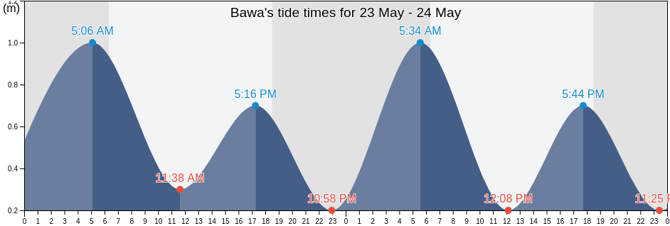 Bawa, Kabupaten Nias Barat, North Sumatra, Indonesia tide chart