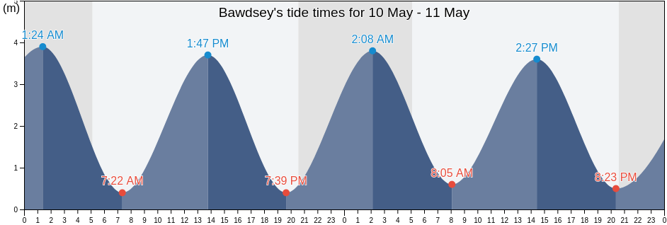 Bawdsey, Suffolk, England, United Kingdom tide chart