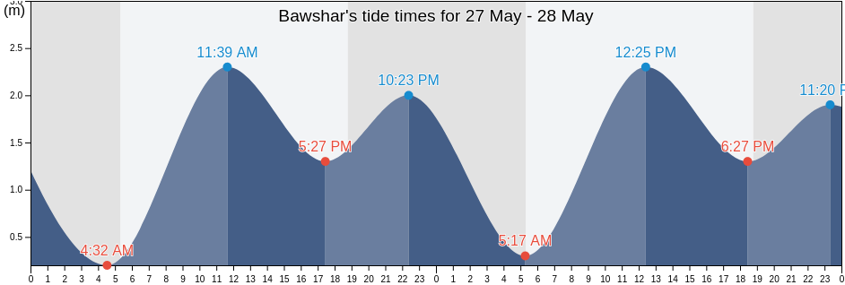 Bawshar, Muscat, Oman tide chart
