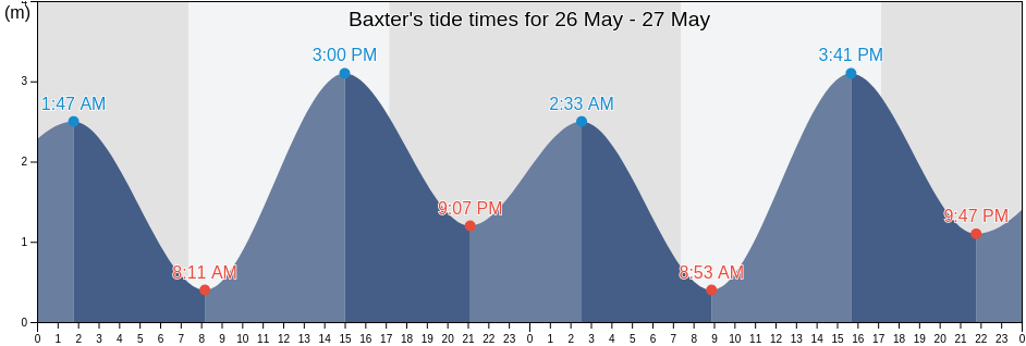 Baxter, Mornington Peninsula, Victoria, Australia tide chart