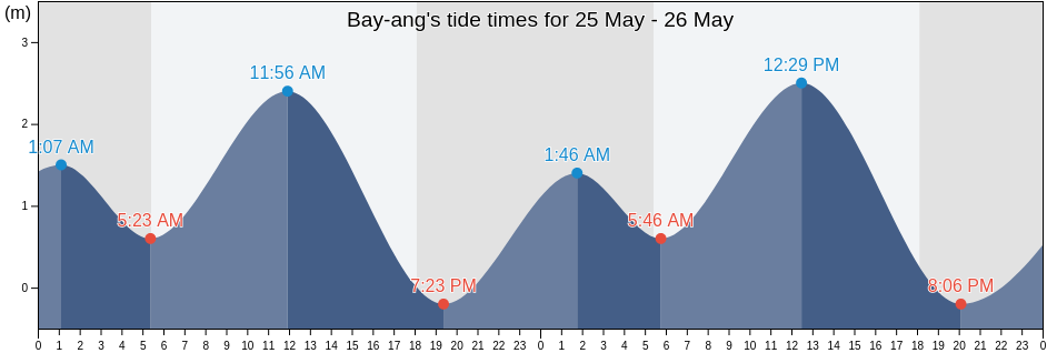 Bay-ang, Province of Iloilo, Western Visayas, Philippines tide chart
