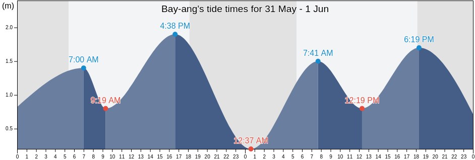 Bay-ang, Western Visayas, Philippines tide chart