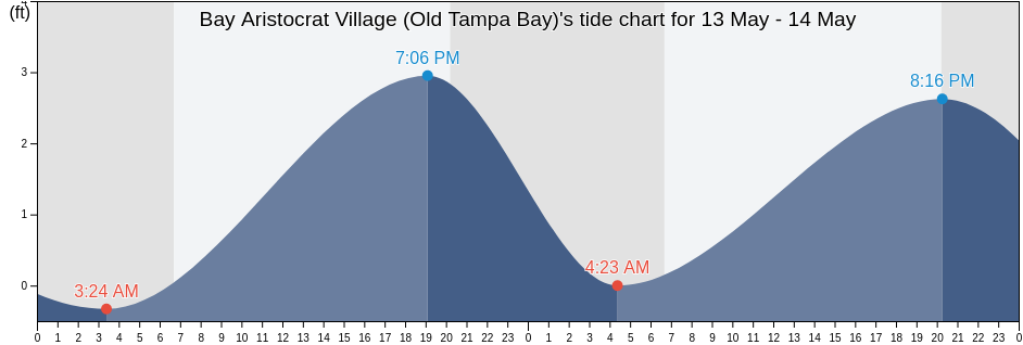 Bay Aristocrat Village (Old Tampa Bay), Pinellas County, Florida, United States tide chart