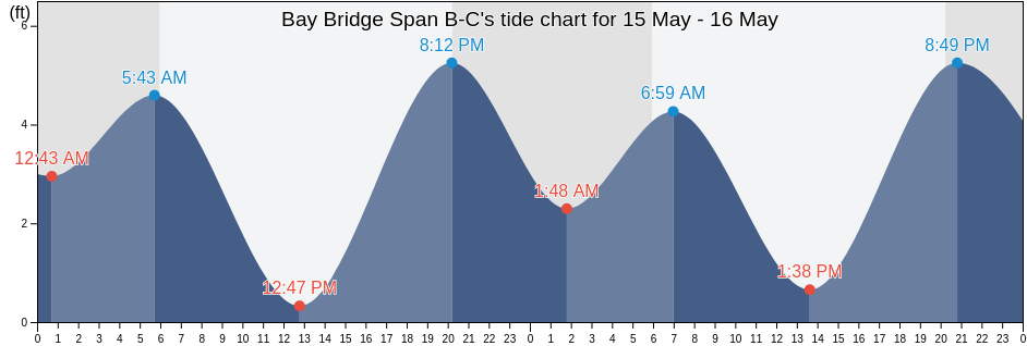 Bay Bridge Span B-C, City and County of San Francisco, California, United States tide chart