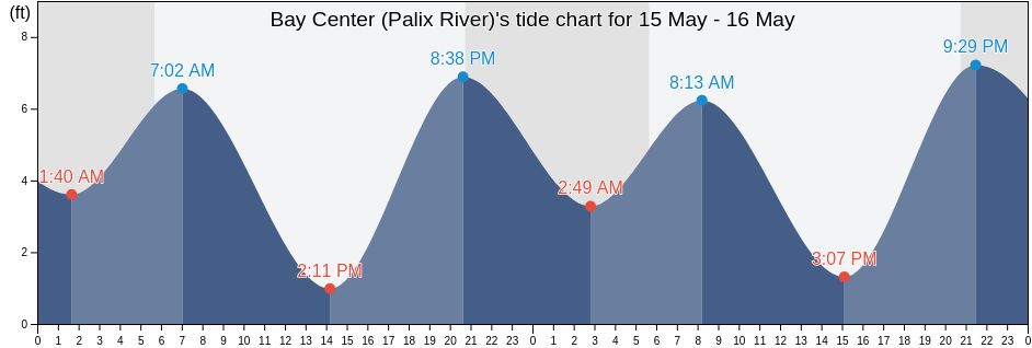 Bay Center (Palix River), Pacific County, Washington, United States tide chart