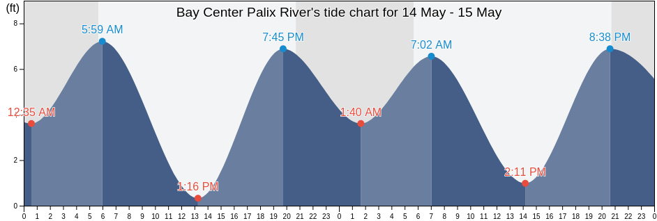 Bay Center Palix River, Pacific County, Washington, United States tide chart