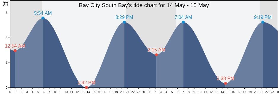 Bay City South Bay, Grays Harbor County, Washington, United States tide chart