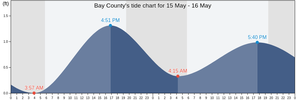 Bay County, Florida, United States tide chart