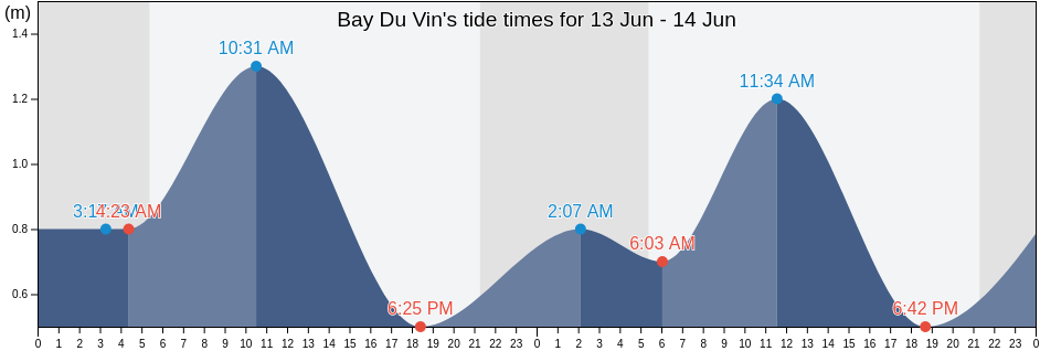 Bay Du Vin, Northumberland County, New Brunswick, Canada tide chart