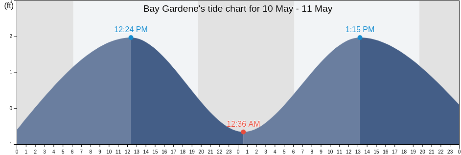 Bay Gardene, Plaquemines Parish, Louisiana, United States tide chart