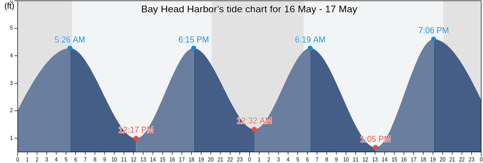 Bay Head Harbor, Ocean County, New Jersey, United States tide chart