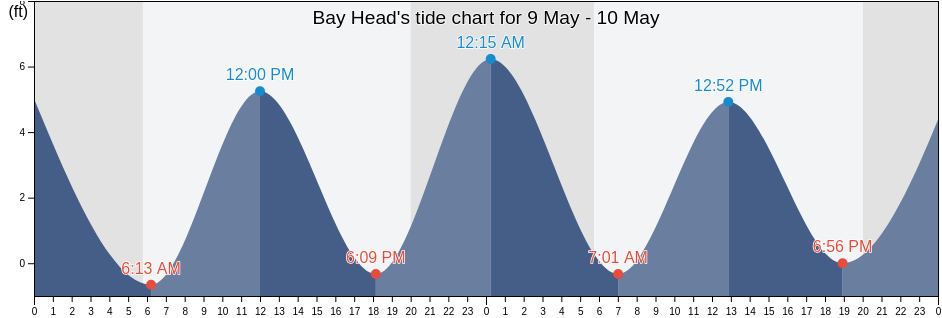 Bay Head, Monmouth County, New Jersey, United States tide chart