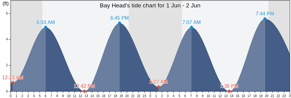 Bay Head, Monmouth County, New Jersey, United States tide chart
