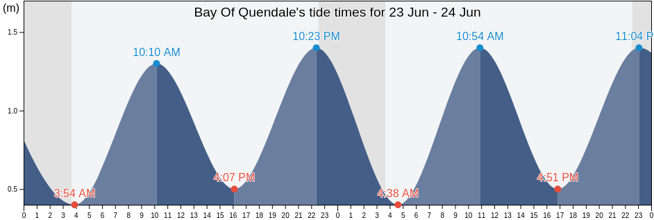 Bay Of Quendale, Shetland Islands, Scotland, United Kingdom tide chart