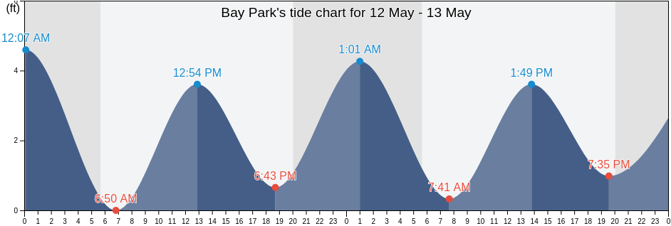 Bay Park, Nassau County, New York, United States tide chart