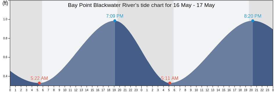 Bay Point Blackwater River, Santa Rosa County, Florida, United States tide chart