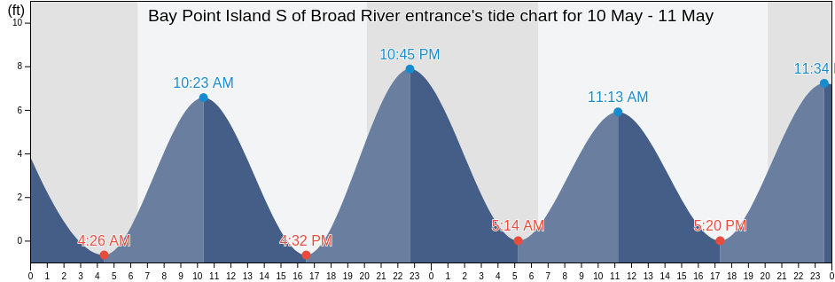Bay Point Island S of Broad River entrance, Beaufort County, South Carolina, United States tide chart