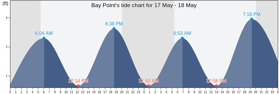 Bay Point, New London County, Connecticut, United States tide chart