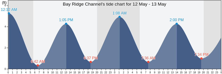 Bay Ridge Channel, Kings County, New York, United States tide chart