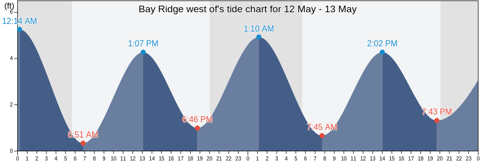 Bay Ridge west of, Richmond County, New York, United States tide chart