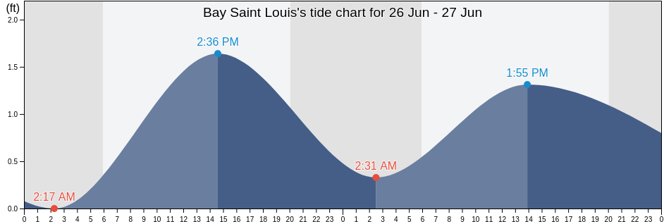 Bay Saint Louis, Hancock County, Mississippi, United States tide chart